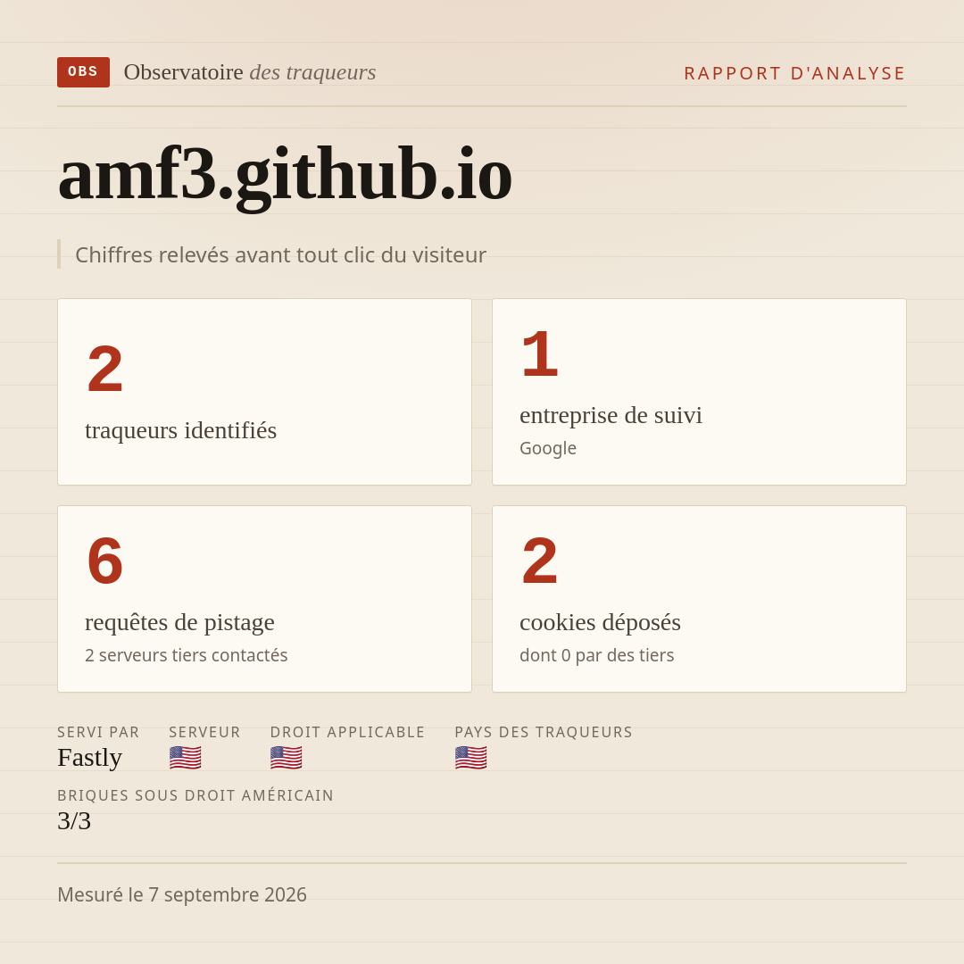 amf3.github.io : 2 traqueurs identifiés, 1 entreprise de suivi, 6 requêtes de pistage. Chiffres relevés avant tout clic du visiteur.