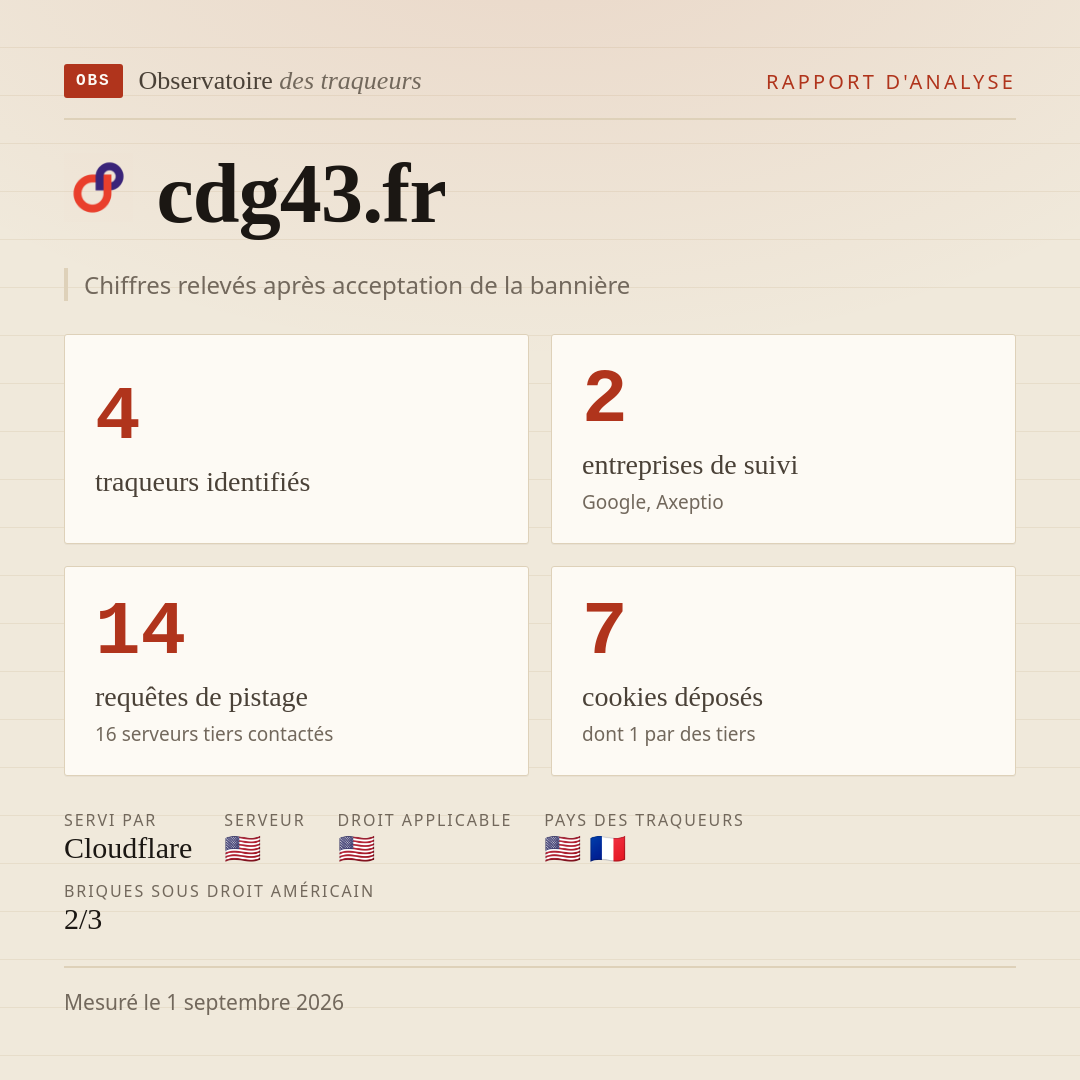 cdg43.fr : 4 traqueurs identifiés, 2 entreprises de suivi, 14 requêtes de pistage. Chiffres relevés après acceptation de la bannière.