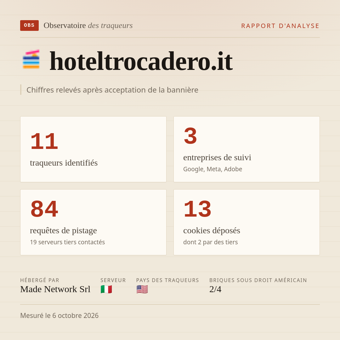 hoteltrocadero.it : 11 traqueurs identifiés, 3 entreprises de suivi, 84 requêtes de pistage. Chiffres relevés après acceptation de la bannière.