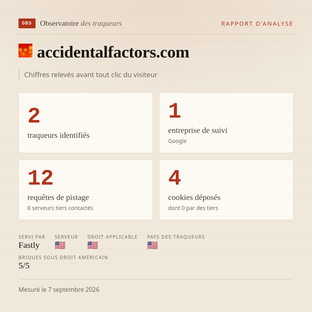 accidentalfactors.com : 2 traqueurs identifiés, 1 entreprise de suivi, 12 requêtes de pistage. Chiffres relevés avant tout clic du visiteur.