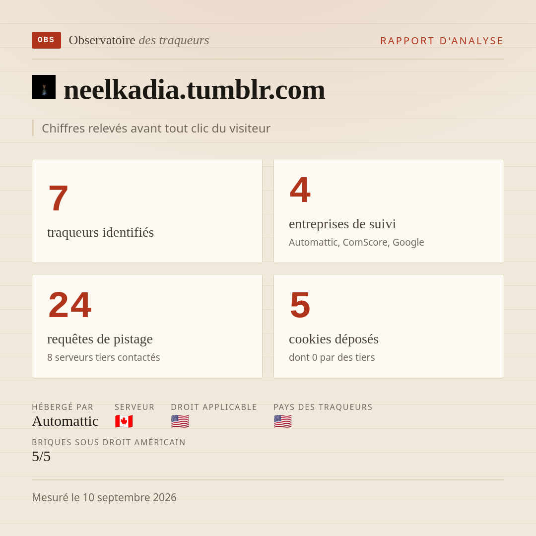 neelkadia.tumblr.com : 7 traqueurs identifiés, 4 entreprises de suivi, 24 requêtes de pistage. Chiffres relevés avant tout clic du visiteur.
