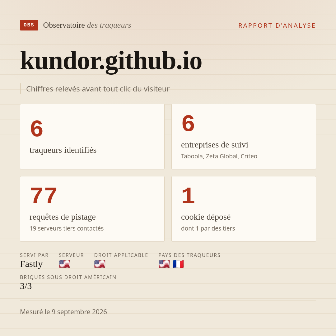 kundor.github.io : 6 traqueurs identifiés, 6 entreprises de suivi, 77 requêtes de pistage. Chiffres relevés avant tout clic du visiteur.