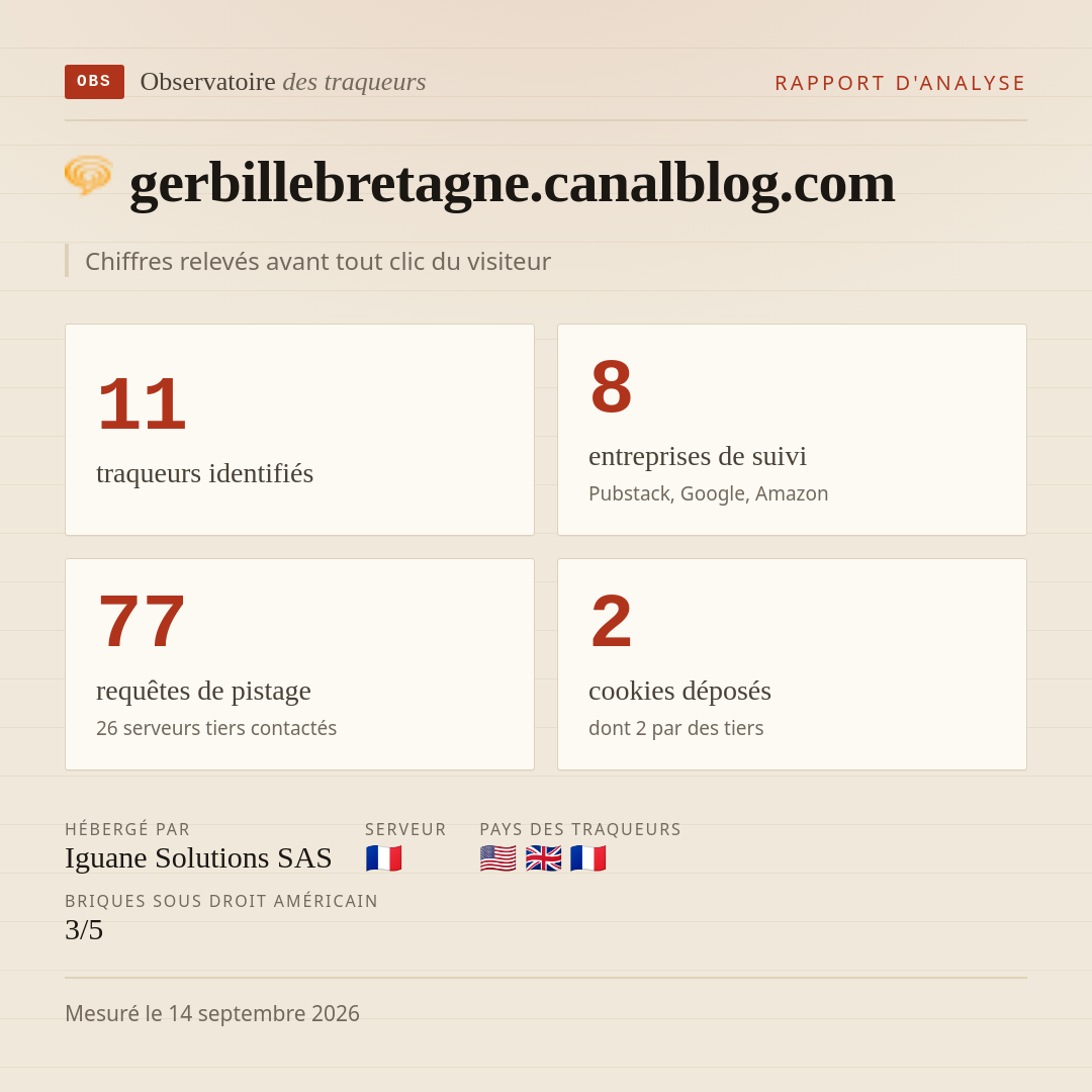 gerbillebretagne.canalblog.com : 11 traqueurs identifiés, 8 entreprises de suivi, 77 requêtes de pistage. Chiffres relevés avant tout clic du visiteur.