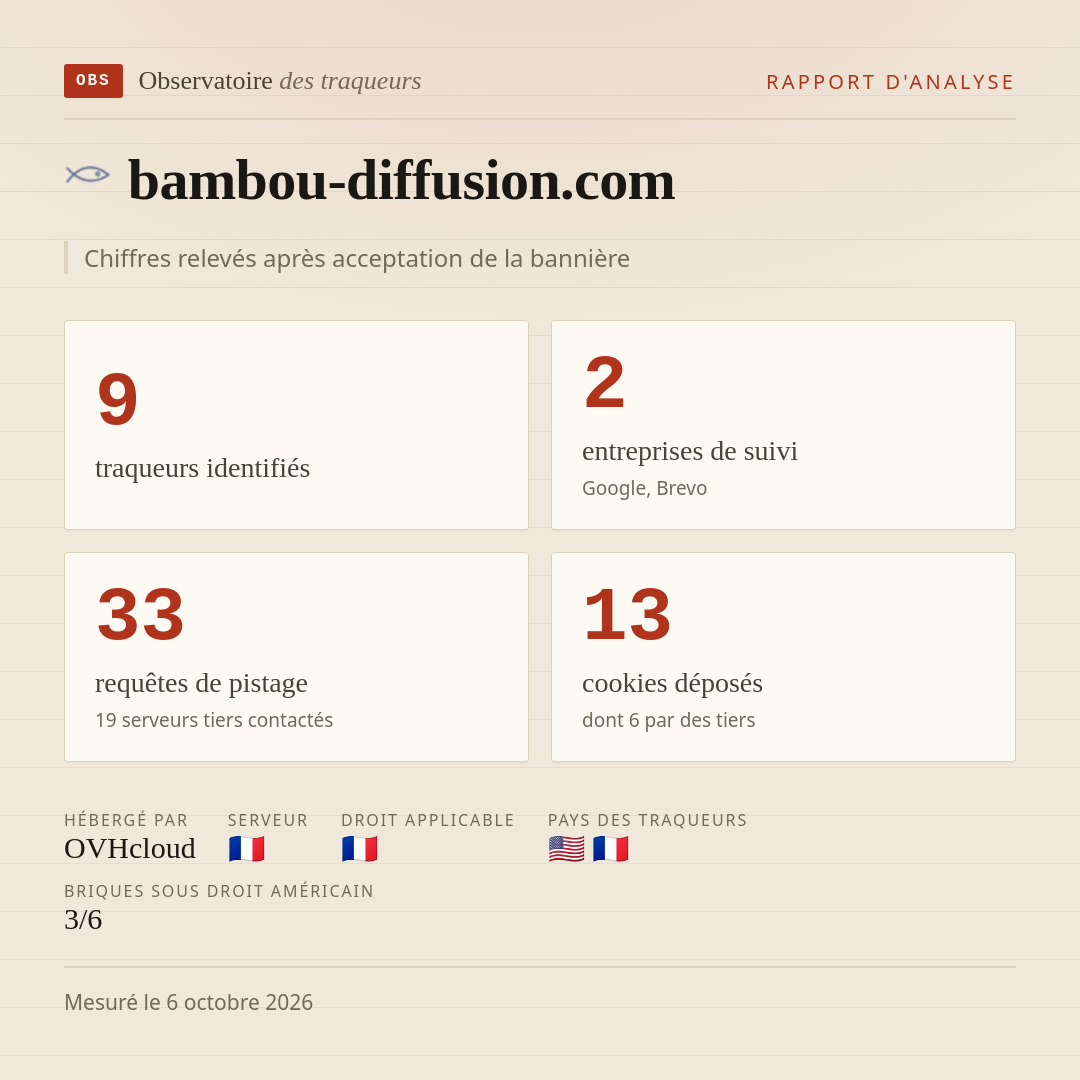 bambou-diffusion.com : 9 traqueurs identifiés, 2 entreprises de suivi, 33 requêtes de pistage. Chiffres relevés après acceptation de la bannière.