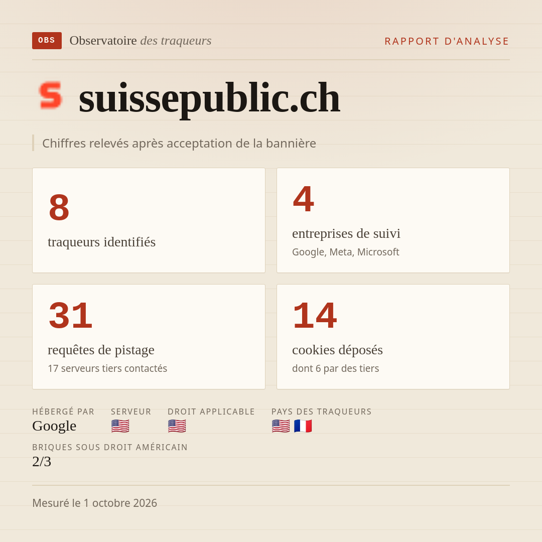 suissepublic.ch : 8 traqueurs identifiés, 4 entreprises de suivi, 31 requêtes de pistage. Chiffres relevés après acceptation de la bannière.