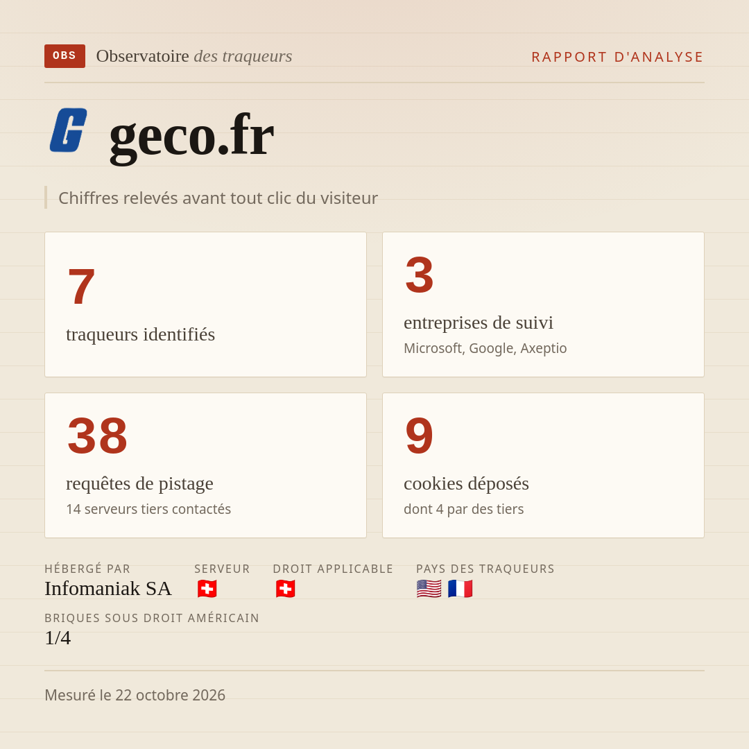 geco.fr : 7 traqueurs identifiés, 3 entreprises de suivi, 38 requêtes de pistage. Chiffres relevés avant tout clic du visiteur.