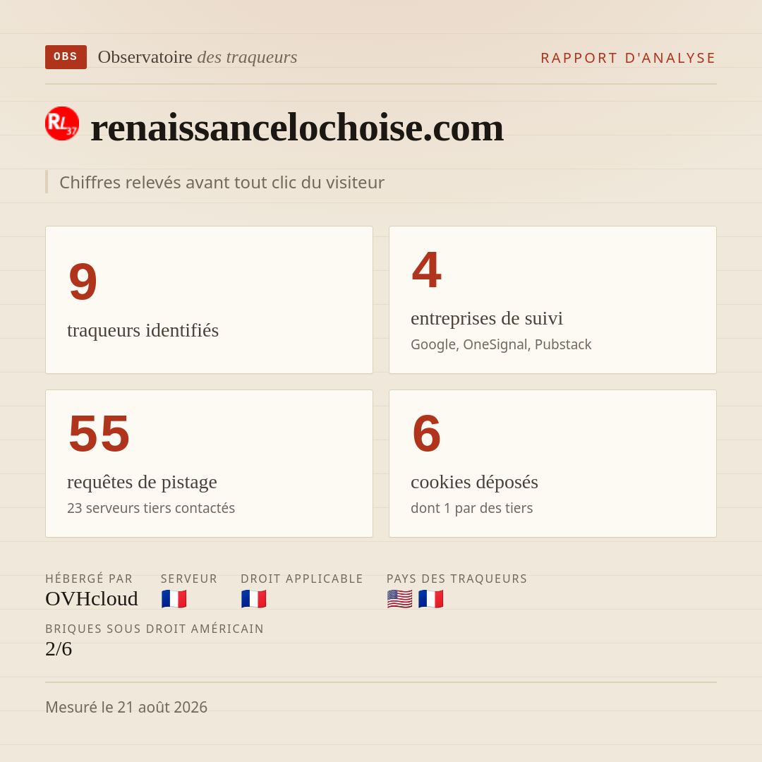 renaissancelochoise.com : 9 traqueurs identifiés, 4 entreprises de suivi, 55 requêtes de pistage. Chiffres relevés avant tout clic du visiteur.