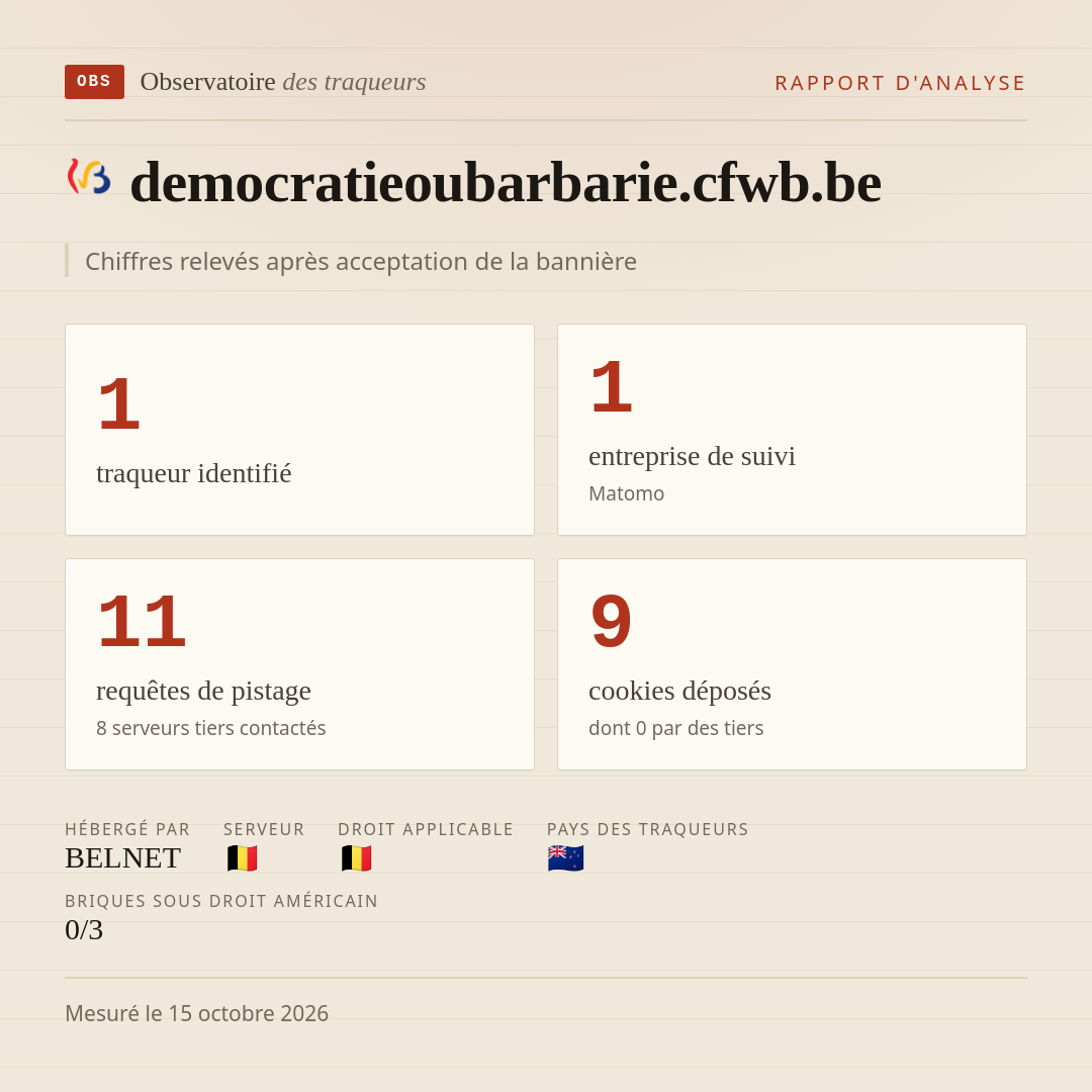 democratieoubarbarie.cfwb.be : 1 traqueur identifié, 1 entreprise de suivi, 11 requêtes de pistage. Chiffres relevés après acceptation de la bannière.