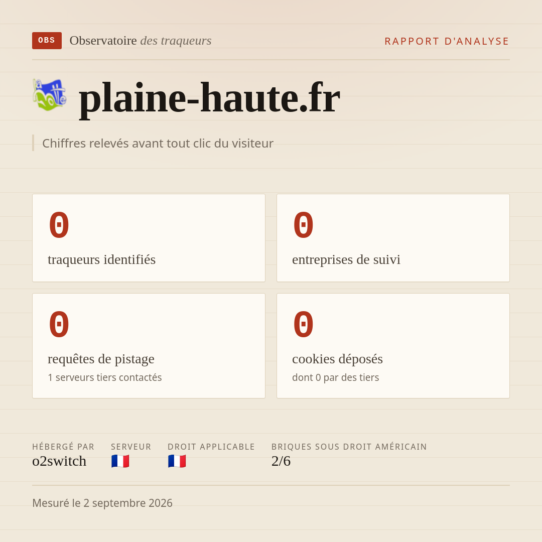plaine-haute.fr : 0 traqueurs identifiés, 0 entreprises de suivi, 0 requêtes de pistage. Chiffres relevés avant tout clic du visiteur.