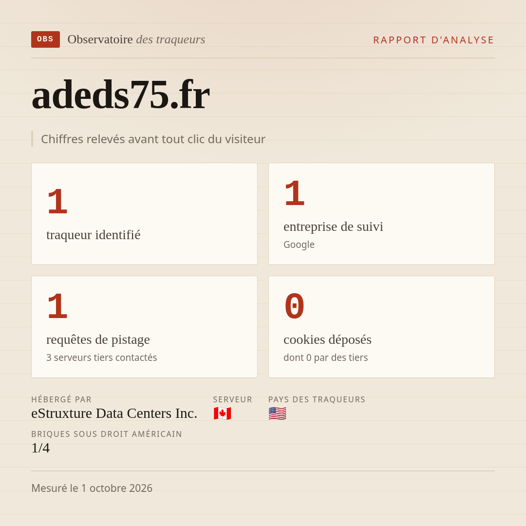 adeds75.fr : 1 traqueur identifié, 1 entreprise de suivi, 1 requêtes de pistage. Chiffres relevés avant tout clic du visiteur.
