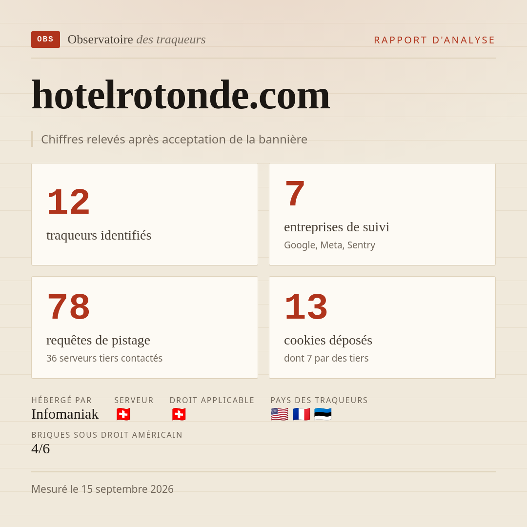 hotelrotonde.com : 12 traqueurs identifiés, 7 entreprises de suivi, 78 requêtes de pistage. Chiffres relevés après acceptation de la bannière.