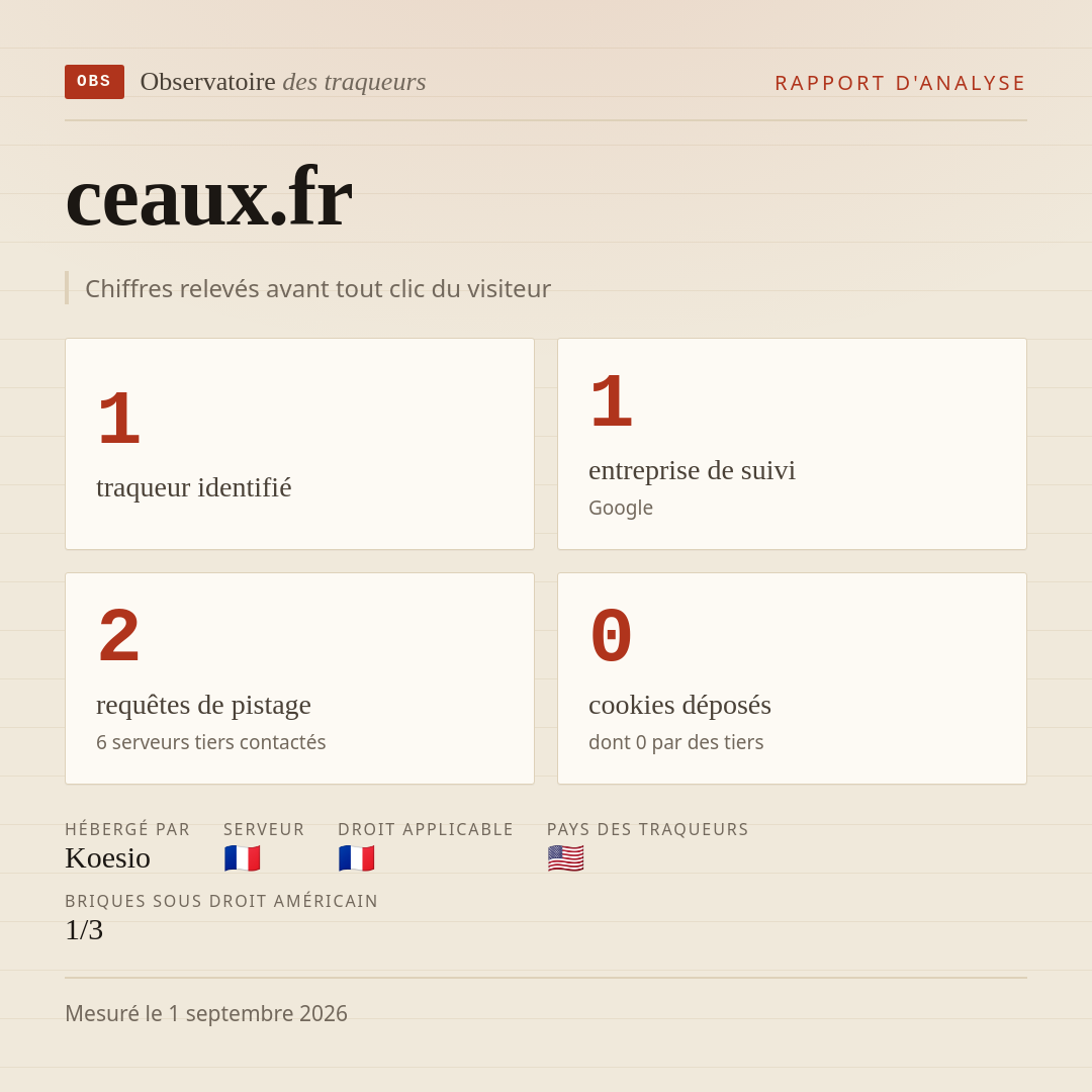 ceaux.fr : 1 traqueur identifié, 1 entreprise de suivi, 2 requêtes de pistage. Chiffres relevés avant tout clic du visiteur.