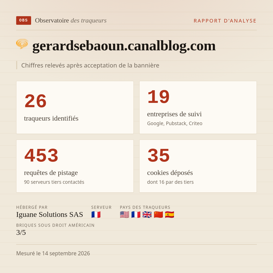 gerardsebaoun.canalblog.com : 26 traqueurs identifiés, 19 entreprises de suivi, 453 requêtes de pistage. Chiffres relevés après acceptation de la bannière.