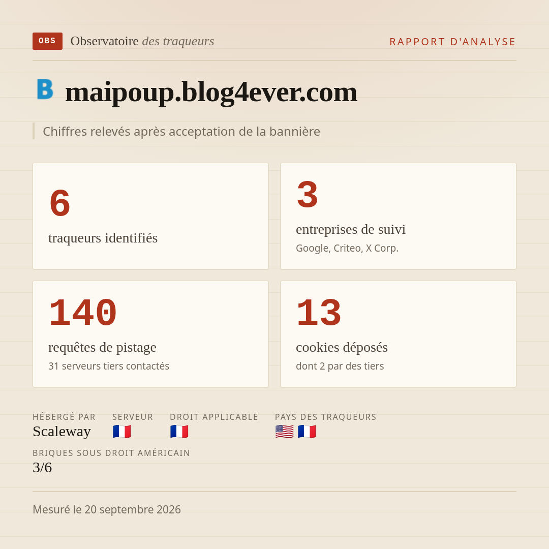 maipoup.blog4ever.com : 6 traqueurs identifiés, 3 entreprises de suivi, 140 requêtes de pistage. Chiffres relevés après acceptation de la bannière.