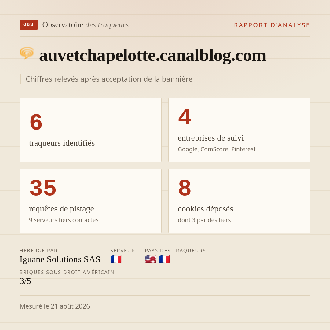 auvetchapelotte.canalblog.com : 6 traqueurs identifiés, 4 entreprises de suivi, 35 requêtes de pistage. Chiffres relevés après acceptation de la bannière.