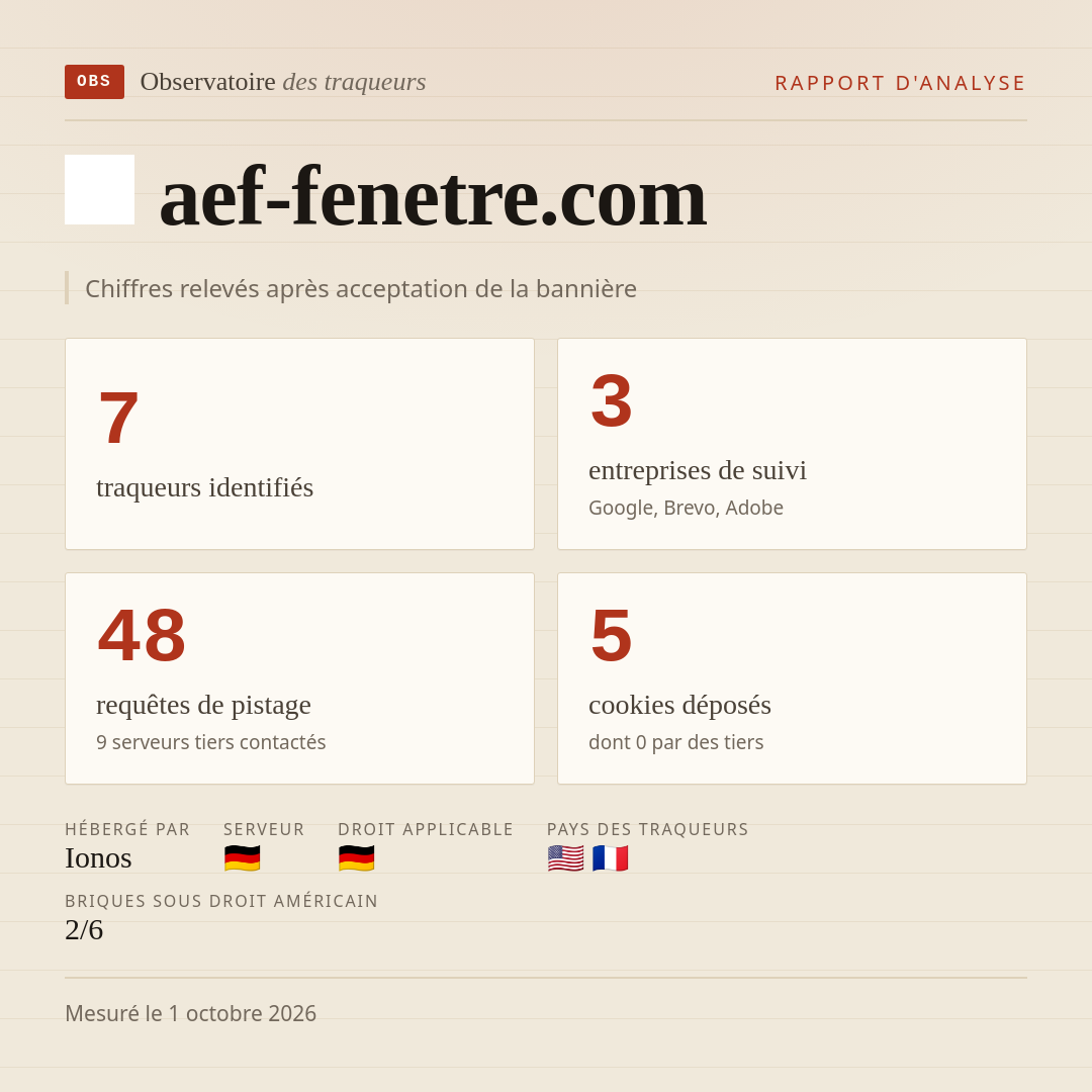 aef-fenetre.com : 7 traqueurs identifiés, 3 entreprises de suivi, 48 requêtes de pistage. Chiffres relevés après acceptation de la bannière.