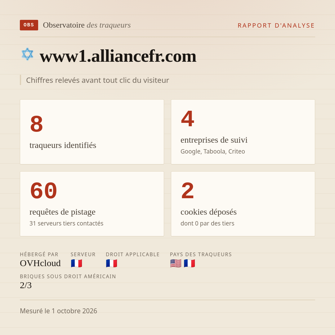 www1.alliancefr.com : 8 traqueurs identifiés, 4 entreprises de suivi, 60 requêtes de pistage. Chiffres relevés avant tout clic du visiteur.