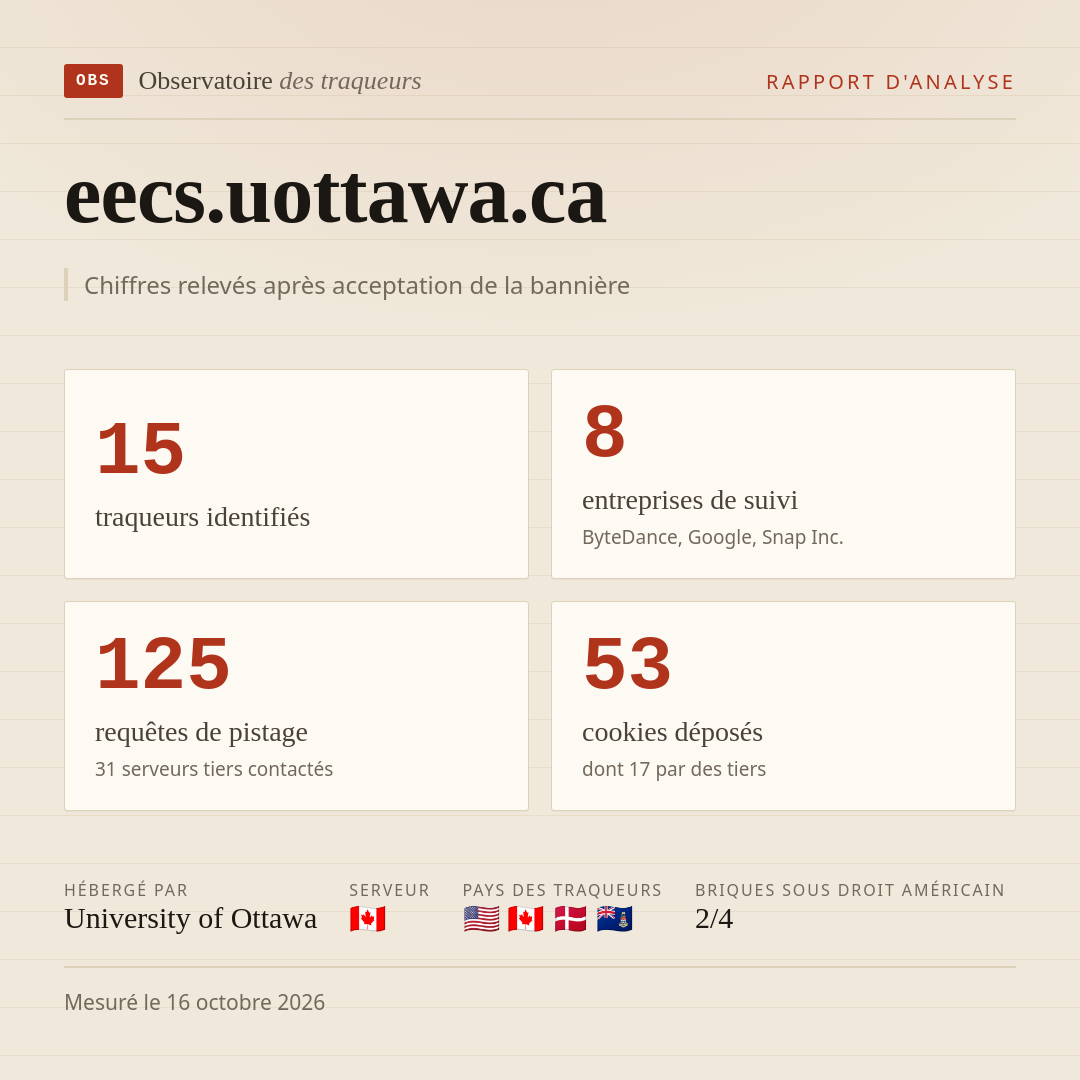 eecs.uottawa.ca : 15 traqueurs identifiés, 8 entreprises de suivi, 125 requêtes de pistage. Chiffres relevés après acceptation de la bannière.