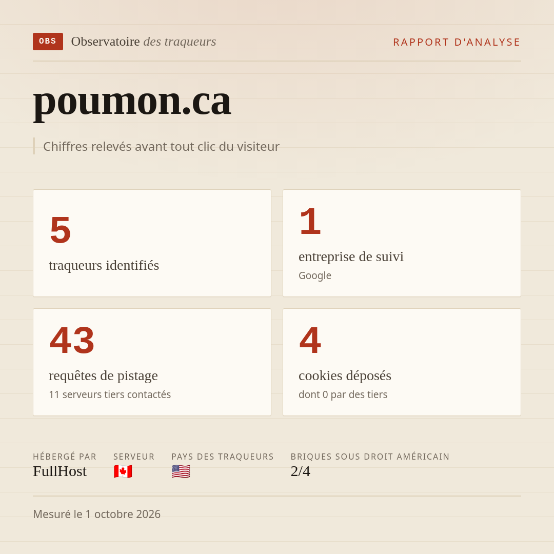 poumon.ca : 5 traqueurs identifiés, 1 entreprise de suivi, 43 requêtes de pistage. Chiffres relevés avant tout clic du visiteur.
