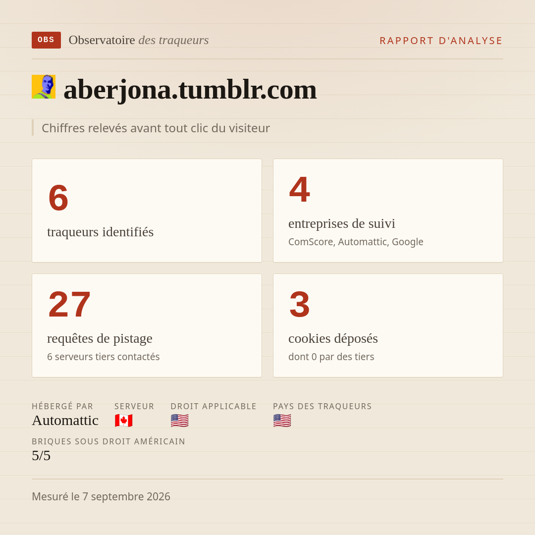 aberjona.tumblr.com : 6 traqueurs identifiés, 4 entreprises de suivi, 27 requêtes de pistage. Chiffres relevés avant tout clic du visiteur.