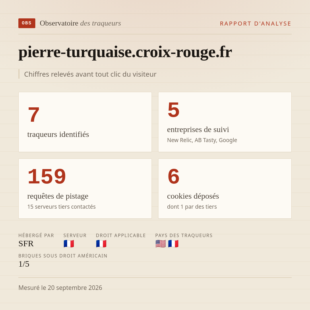 pierre-turquaise.croix-rouge.fr : 7 traqueurs identifiés, 5 entreprises de suivi, 159 requêtes de pistage. Chiffres relevés avant tout clic du visiteur.