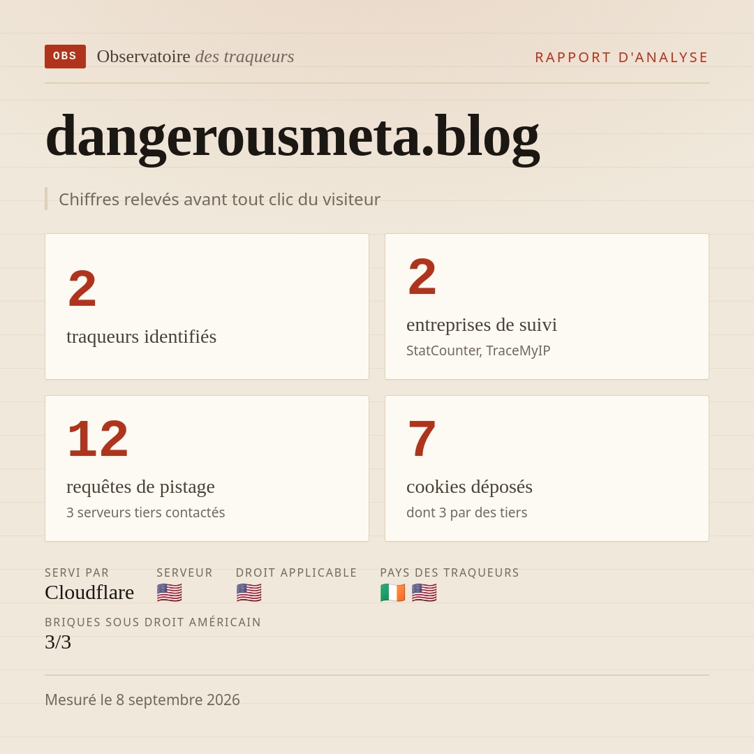 dangerousmeta.blog : 2 traqueurs identifiés, 2 entreprises de suivi, 12 requêtes de pistage. Chiffres relevés avant tout clic du visiteur.