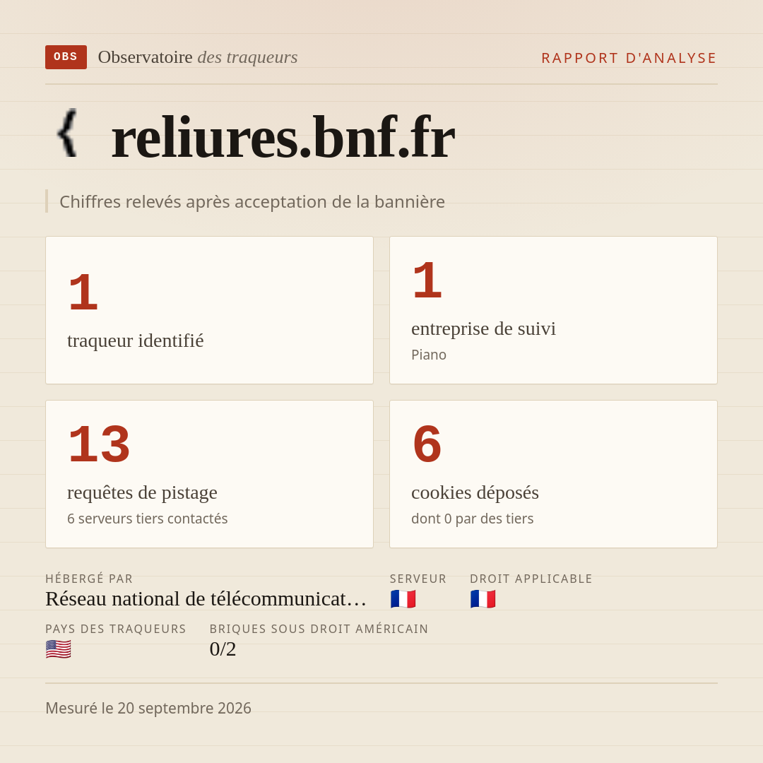 reliures.bnf.fr : 1 traqueur identifié, 1 entreprise de suivi, 13 requêtes de pistage. Chiffres relevés après acceptation de la bannière.