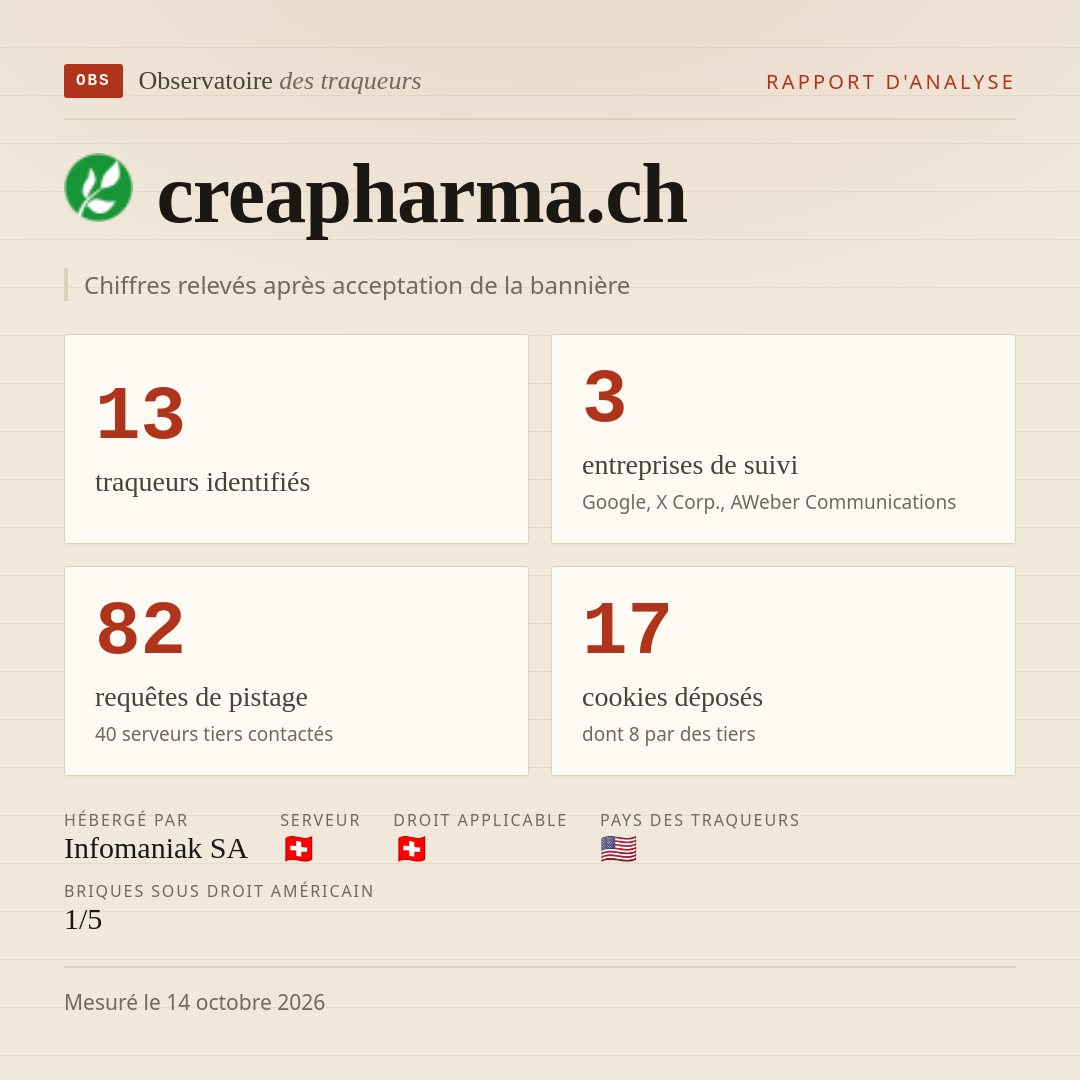 creapharma.ch : 13 traqueurs identifiés, 3 entreprises de suivi, 82 requêtes de pistage. Chiffres relevés après acceptation de la bannière.