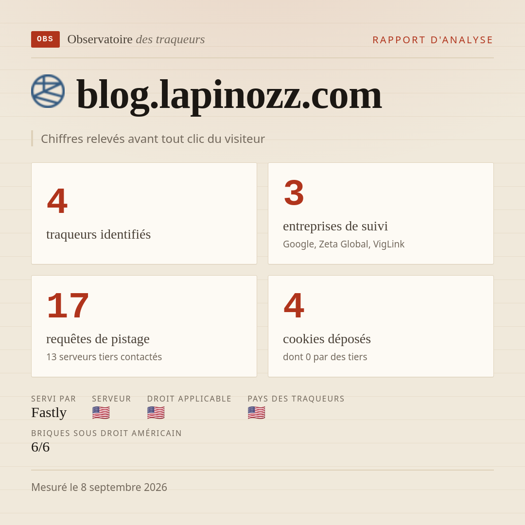 blog.lapinozz.com : 4 traqueurs identifiés, 3 entreprises de suivi, 17 requêtes de pistage. Chiffres relevés avant tout clic du visiteur.