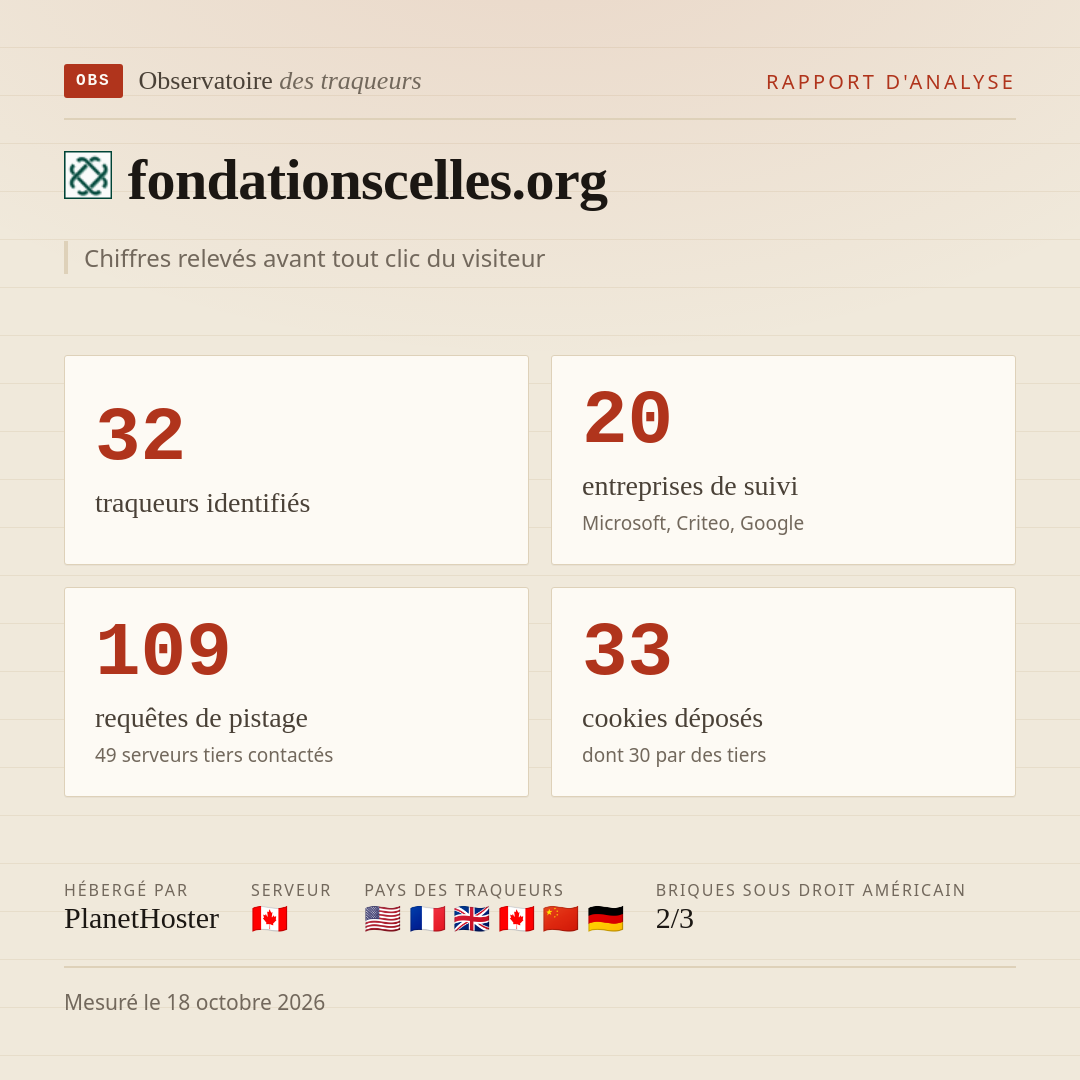 fondationscelles.org : 32 traqueurs identifiés, 20 entreprises de suivi, 109 requêtes de pistage. Chiffres relevés avant tout clic du visiteur.
