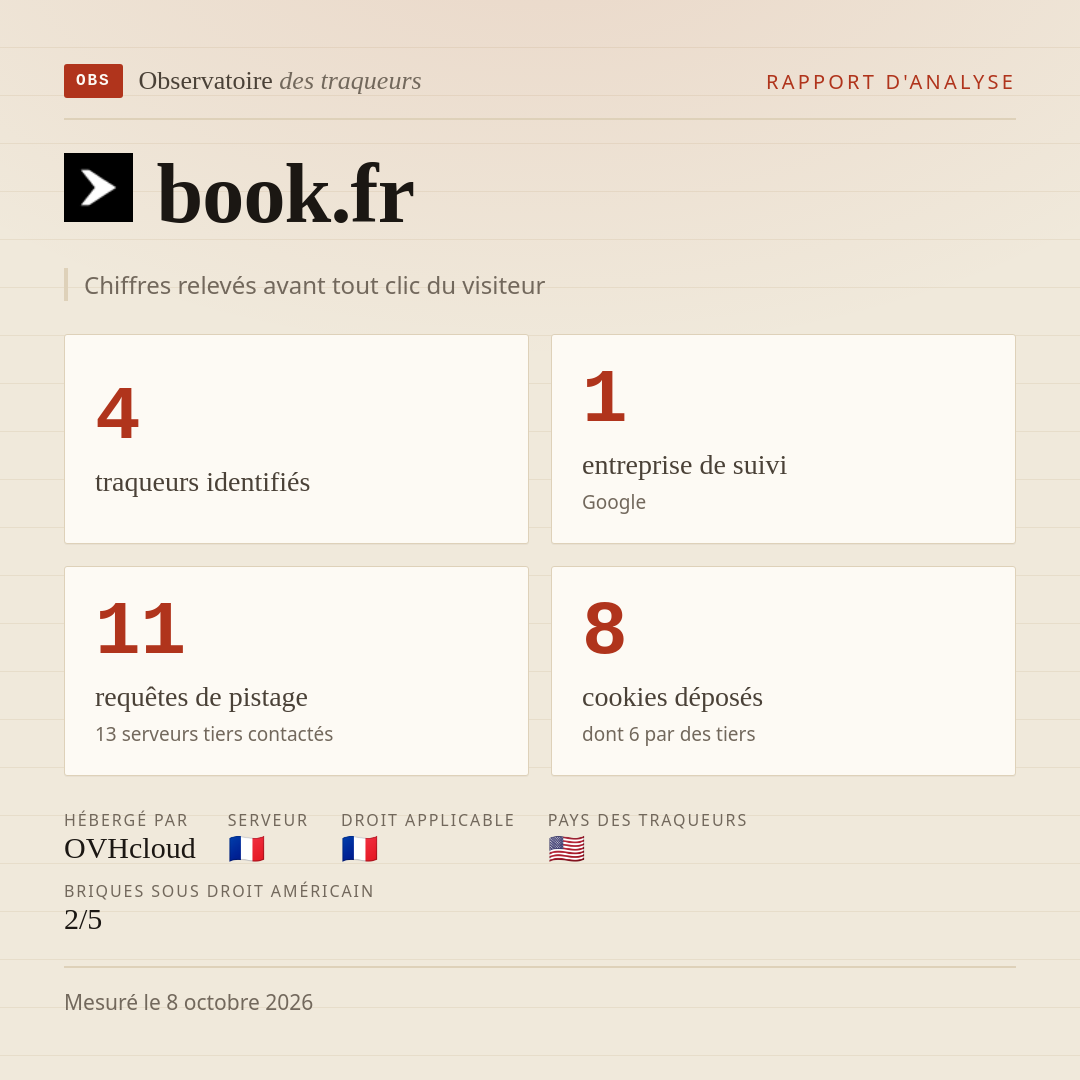 book.fr : 4 traqueurs identifiés, 1 entreprise de suivi, 11 requêtes de pistage. Chiffres relevés avant tout clic du visiteur.