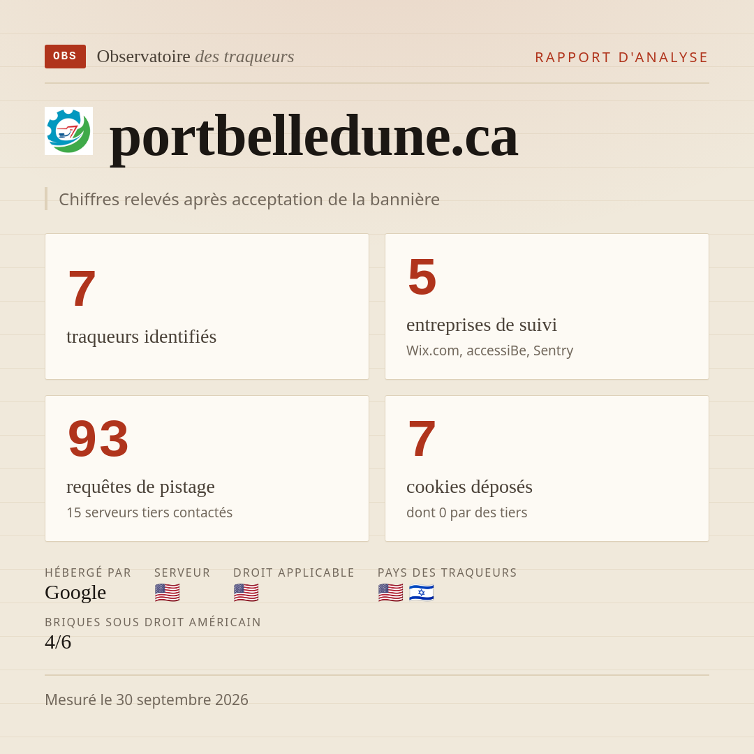 portbelledune.ca : 7 traqueurs identifiés, 5 entreprises de suivi, 93 requêtes de pistage. Chiffres relevés après acceptation de la bannière.