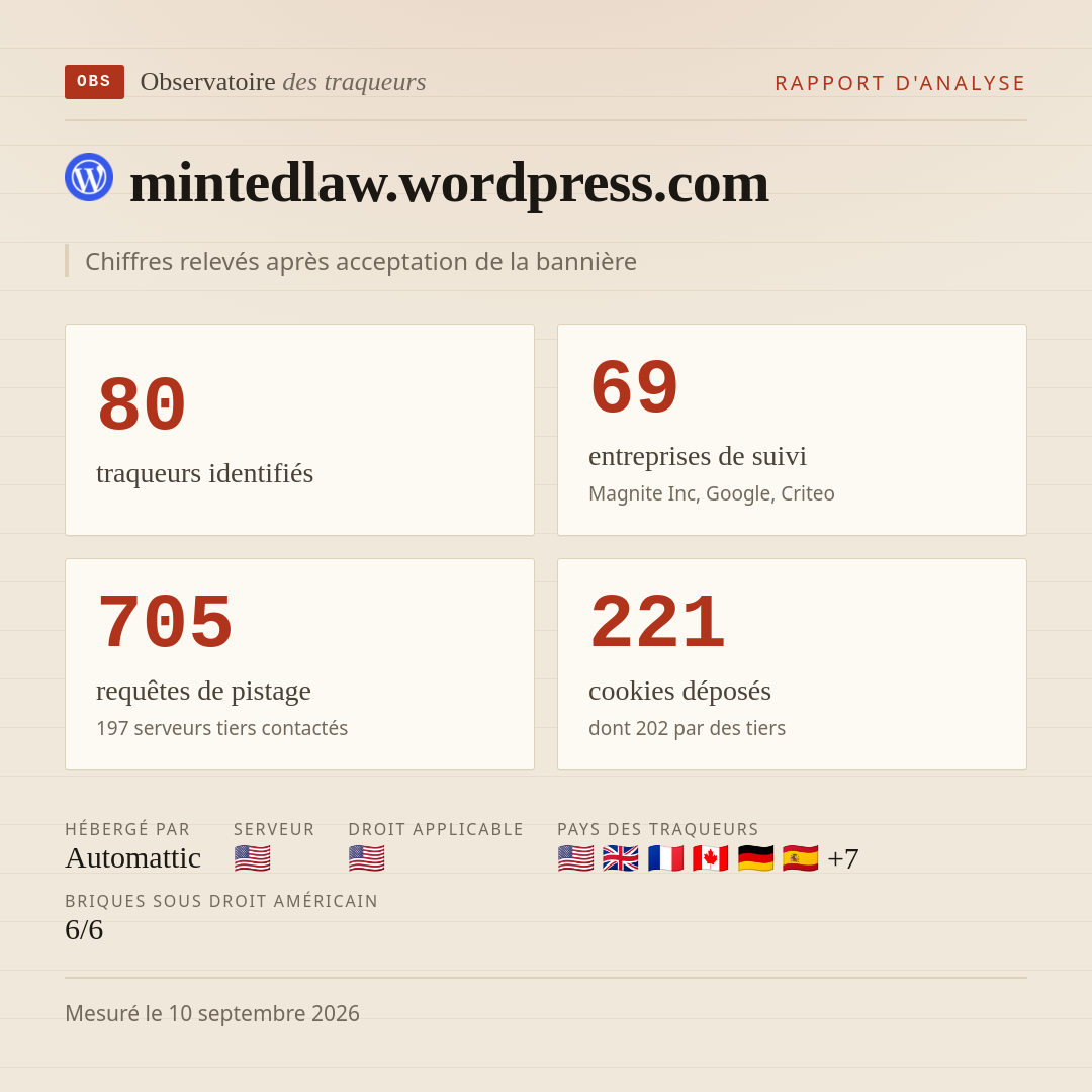 mintedlaw.wordpress.com : 80 traqueurs identifiés, 69 entreprises de suivi, 705 requêtes de pistage. Chiffres relevés après acceptation de la bannière.