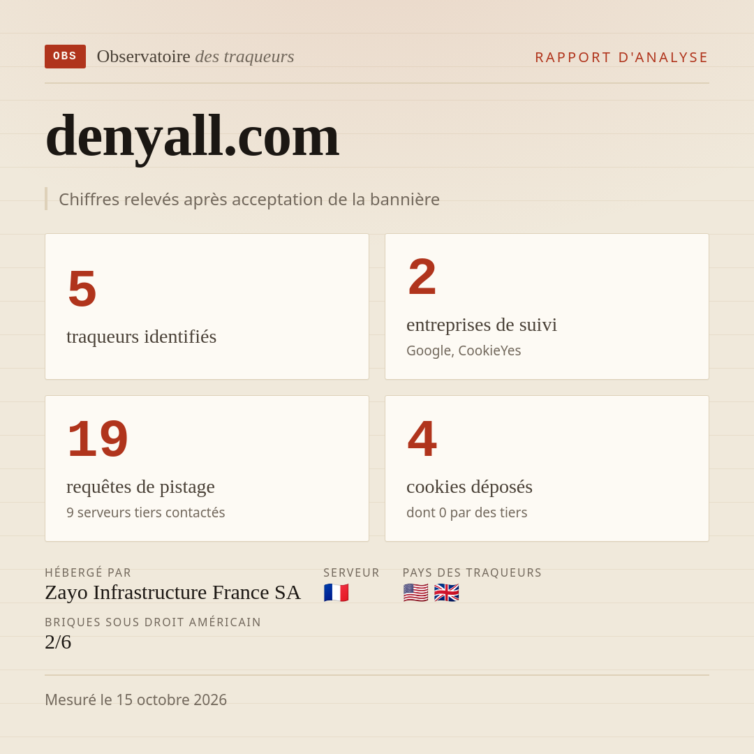 denyall.com : 5 traqueurs identifiés, 2 entreprises de suivi, 19 requêtes de pistage. Chiffres relevés après acceptation de la bannière.