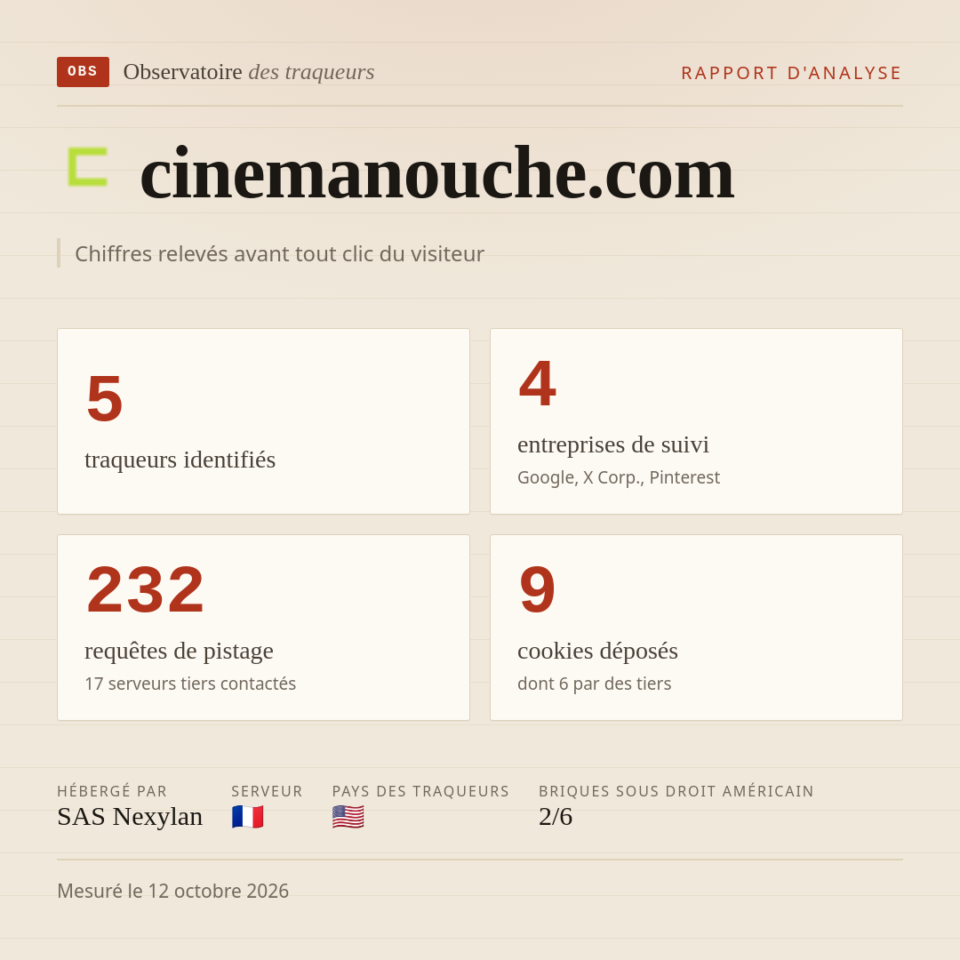 cinemanouche.com : 5 traqueurs identifiés, 4 entreprises de suivi, 232 requêtes de pistage. Chiffres relevés avant tout clic du visiteur.