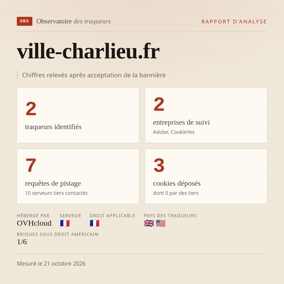 ville-charlieu.fr : 2 traqueurs identifiés, 2 entreprises de suivi, 7 requêtes de pistage. Chiffres relevés après acceptation de la bannière.