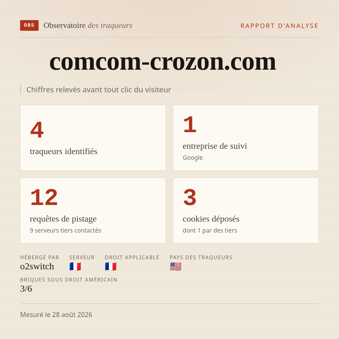comcom-crozon.com : 4 traqueurs identifiés, 1 entreprise de suivi, 12 requêtes de pistage. Chiffres relevés avant tout clic du visiteur.