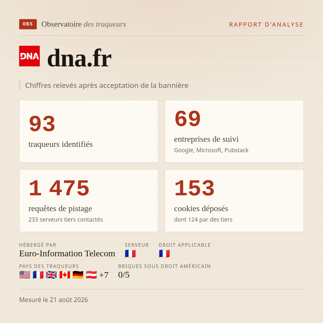 dna.fr : 93 traqueurs identifiés, 69 entreprises de suivi, 1 475 requêtes de pistage. Chiffres relevés après acceptation de la bannière.