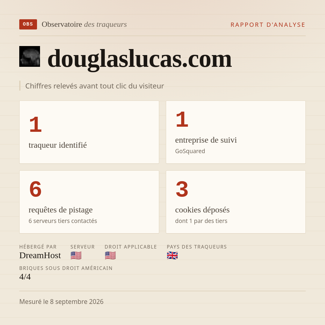 douglaslucas.com : 1 traqueur identifié, 1 entreprise de suivi, 6 requêtes de pistage. Chiffres relevés avant tout clic du visiteur.