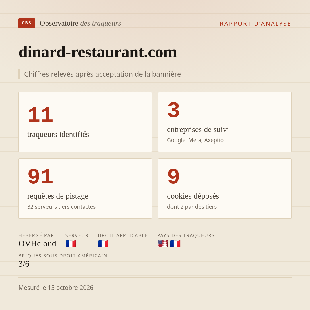 dinard-restaurant.com : 11 traqueurs identifiés, 3 entreprises de suivi, 91 requêtes de pistage. Chiffres relevés après acceptation de la bannière.