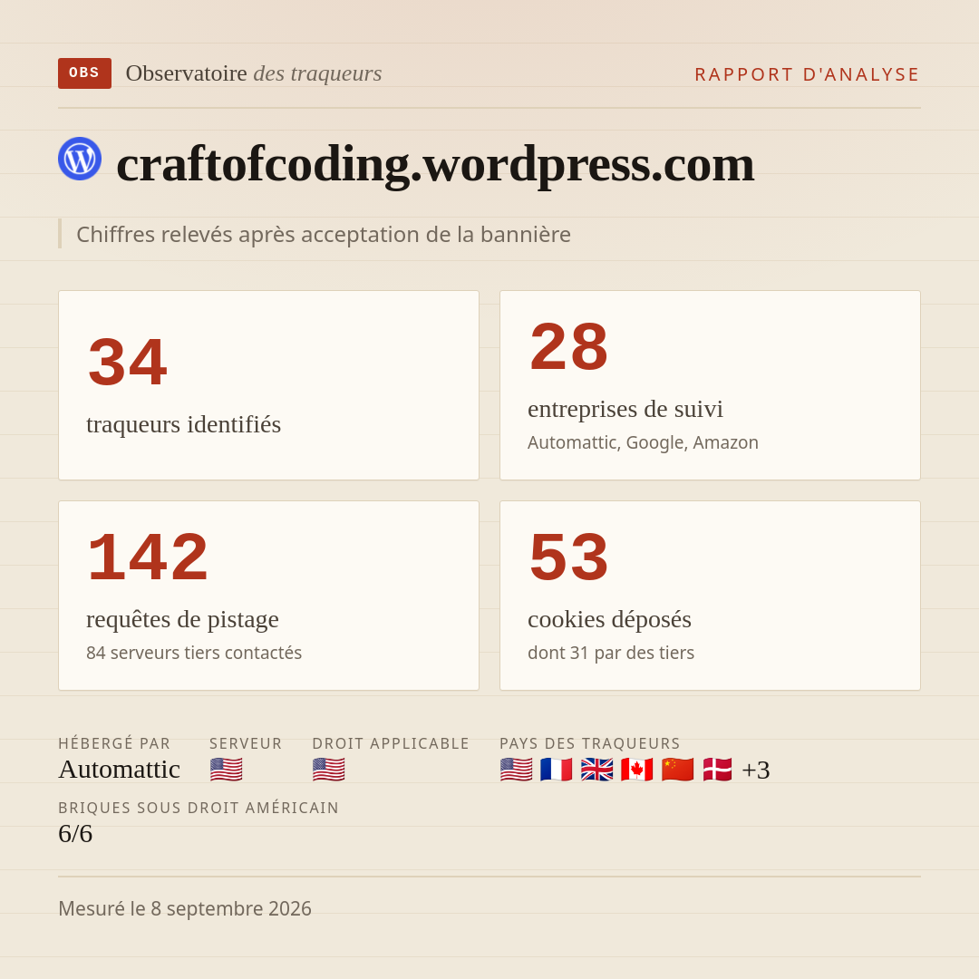 craftofcoding.wordpress.com : 34 traqueurs identifiés, 28 entreprises de suivi, 142 requêtes de pistage. Chiffres relevés après acceptation de la bannière.