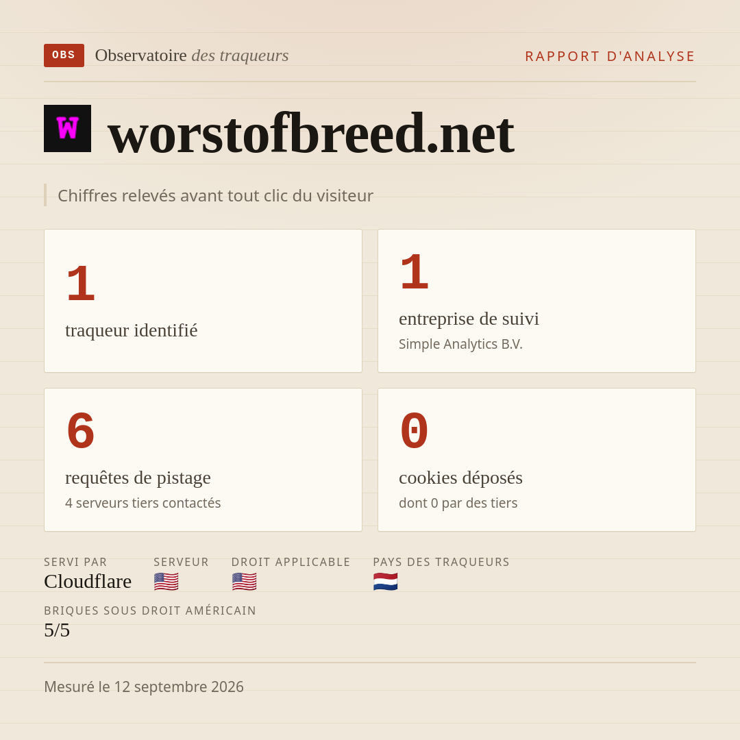 worstofbreed.net : 1 traqueur identifié, 1 entreprise de suivi, 6 requêtes de pistage. Chiffres relevés avant tout clic du visiteur.