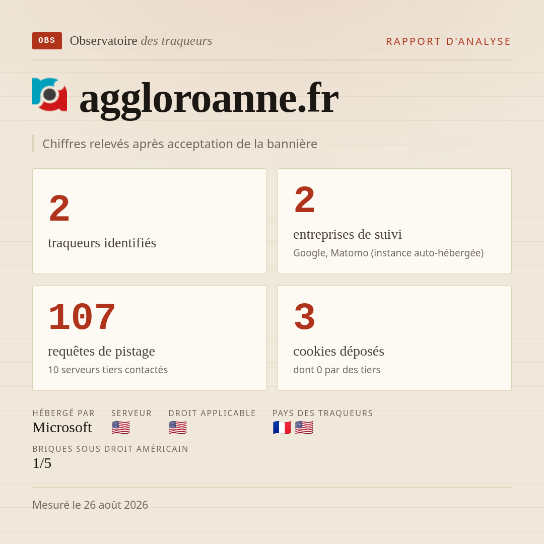 aggloroanne.fr : 2 traqueurs identifiés, 2 entreprises de suivi, 107 requêtes de pistage. Chiffres relevés après acceptation de la bannière.