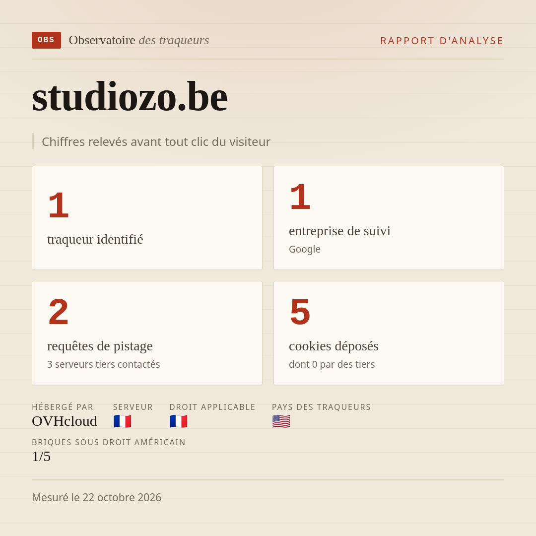 studiozo.be : 1 traqueur identifié, 1 entreprise de suivi, 2 requêtes de pistage. Chiffres relevés avant tout clic du visiteur.