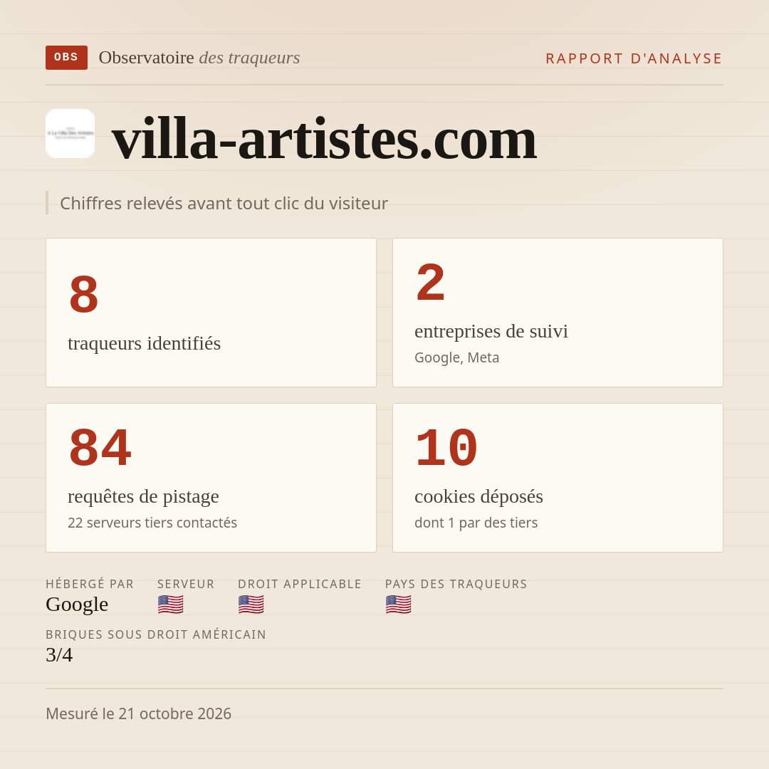 villa-artistes.com : 8 traqueurs identifiés, 2 entreprises de suivi, 84 requêtes de pistage. Chiffres relevés avant tout clic du visiteur.