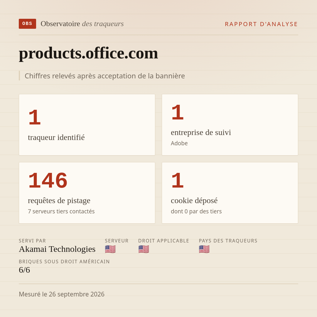 products.office.com : 1 traqueur identifié, 1 entreprise de suivi, 146 requêtes de pistage. Chiffres relevés après acceptation de la bannière.