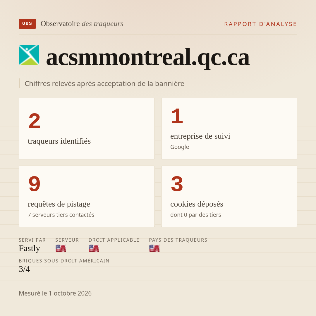 acsmmontreal.qc.ca : 2 traqueurs identifiés, 1 entreprise de suivi, 9 requêtes de pistage. Chiffres relevés après acceptation de la bannière.