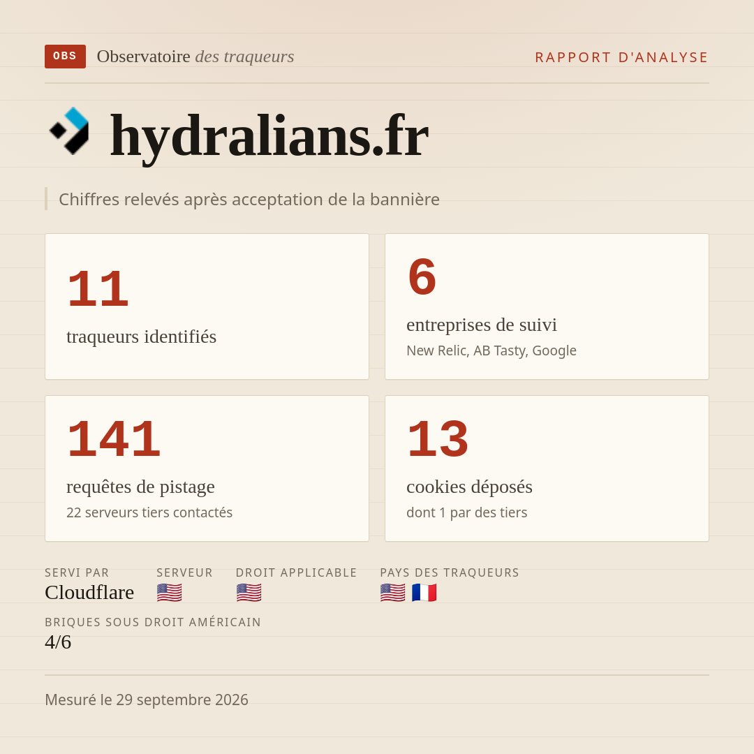 hydralians.fr : 11 traqueurs identifiés, 6 entreprises de suivi, 141 requêtes de pistage. Chiffres relevés après acceptation de la bannière.
