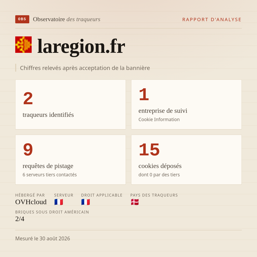laregion.fr : 2 traqueurs identifiés, 1 entreprise de suivi, 9 requêtes de pistage. Chiffres relevés après acceptation de la bannière.