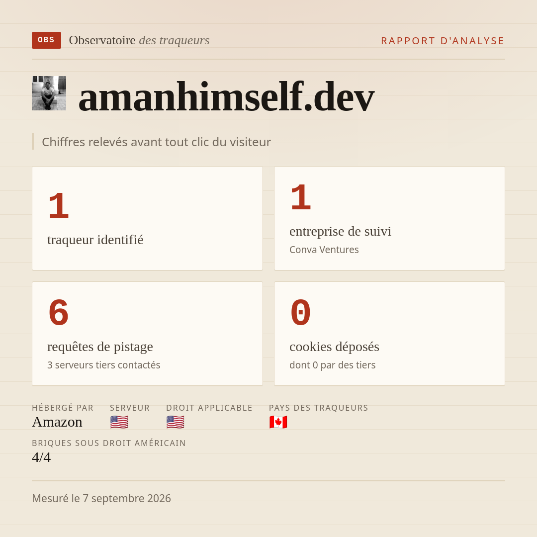 amanhimself.dev : 1 traqueur identifié, 1 entreprise de suivi, 6 requêtes de pistage. Chiffres relevés avant tout clic du visiteur.